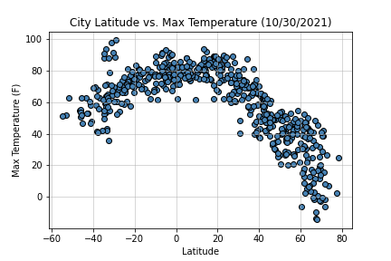 Latitude vs Temperature