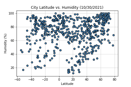 Latitude vs Humidity