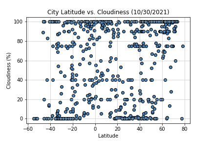 Latitude vs Temperature