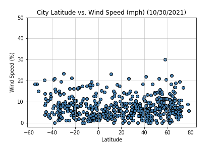 Latitude vs Humidity
